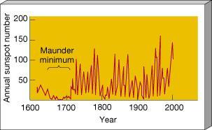 O CICLO SOLAR Número de manchas solares que ocorreram nos 4 últimos séculos: período varia de 7 a 15 anos.