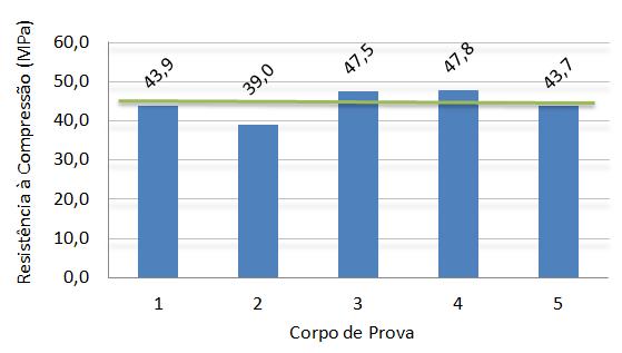 Resistência à Compressão Simples (MPa) Programa Experimental 76 Rio de Janeiro.