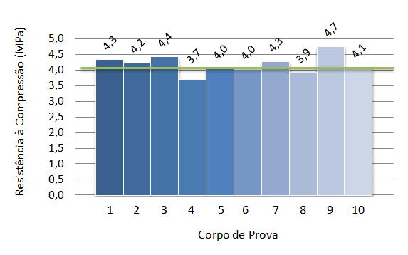 Programa Experimental 78 A resistência média à tração foi de = 4,10 MPa, coerente com o resultado obtido para compressão simples.