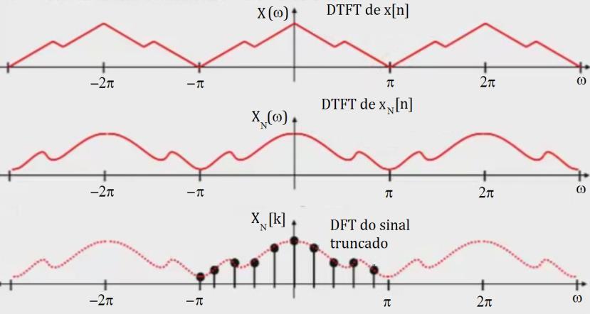 EXEMPLO 71 PONTOS SOBRE SINAL DE DURAÇÃO INFINITA DTFT de um sinal coletado é uma versão distorcida da DTFT do sinal de duração infinita ; A DFT do sinal representa