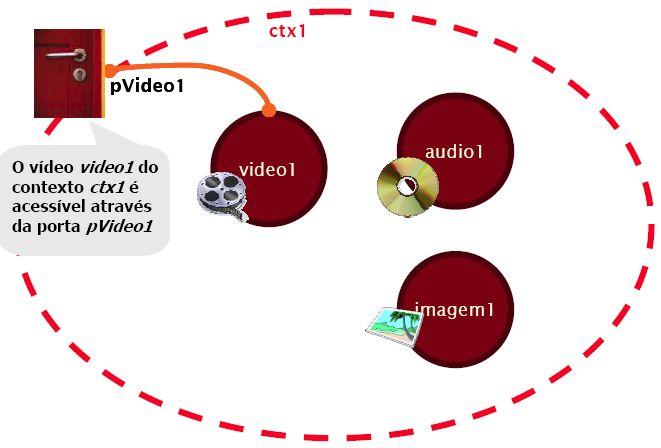 Quando tocar? Para definir o primeiro nó do documento: Deve-se criar uma porta de contexto body para este nó.