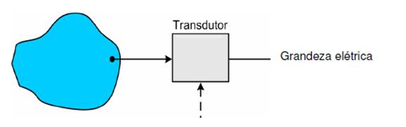 Transdutores Transdutor Grandeza Física Função de