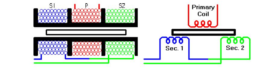 Transdutores com três Indutores LVDT (linear variable differential transformer) Transformador com