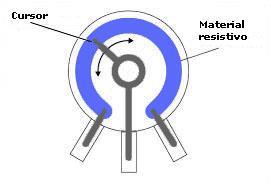Sensores resistivos Um potenciômetro é basicamente um elemento resistivo cuja resistência elétrica varia com a posição do cursor.