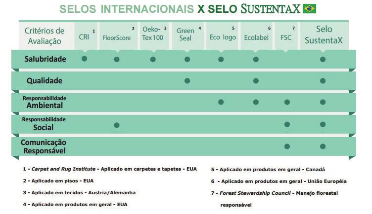 98 Edifícios inteligentes: uma visão das tecnologias aplicadas Figura 25 Selos internacionais x Selo SustentaX. Fonte: SeloSustentax (2015, s.p.) 6.