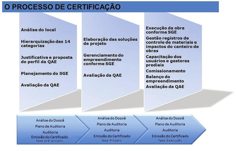 100 Edifícios inteligentes: uma visão das tecnologias aplicadas A Figura 27 demonstra os passos para esse objetivo. Figura 27 Processo de certificação AQUA. Fonte: Fundação Vanzolini (2015, s.p.) 6.