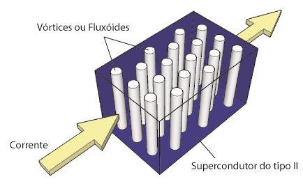 Figura 6: Disposição da estrutura dos tubos de fluxo no supercondutor do tipo II na presença de um campo externo aplicado com magnitude entre H e c1 H.