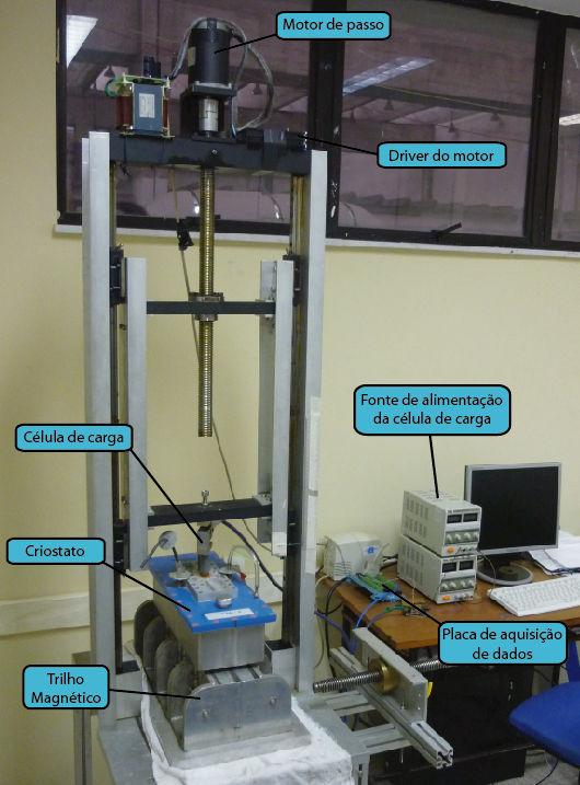 Figura 16: Sistema de medidas da força de levitação magnética A comunicação com o micro-computador é feita usando o pacote Simulink do programa Matlab, através do "Real Time WorkShop" no modo de