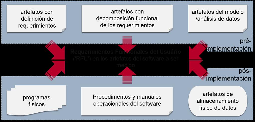 Estimativas de Software com o COSMIC 4/7 Ao ambiente como a interoperabilidade, privacidade e a proteção contra danos a incidentais ou acidentais; Restrições quanto à organização como os equipamentos