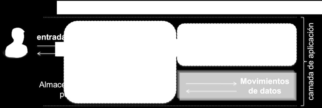 Os usuários interagem com o software por através da fronteira por meio de movimentos de dados de entrada (E) e saída(x).