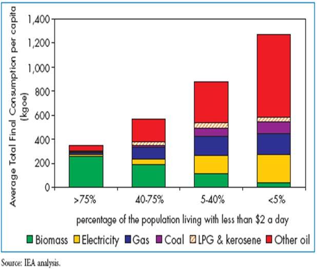 Consumo final per capita de energia (média) e % de pessoas