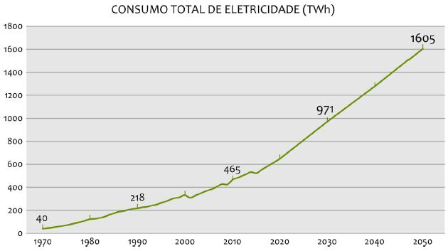 Panorama Elétrico Nacional Segundo a EPE, o consumo nacional de energia elétrica no Brasil em 2016, foi de 460.001 Gigawatts-hora (GWh).