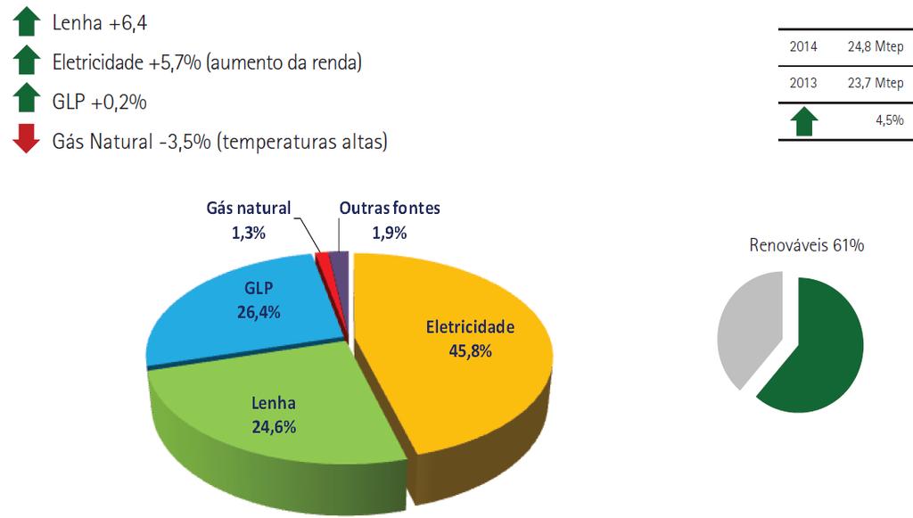 Consumo de energia residencial GLP gás