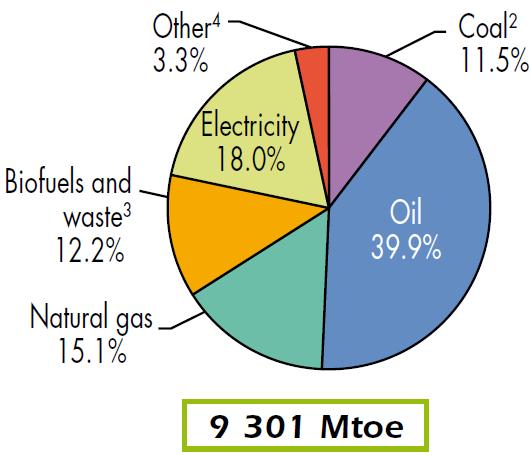 Consumo de energia no mundo 2013 Fonte: Key World