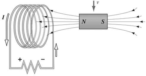 Princípios Físicos Lei de Faraday ou lei da indução magnética: A