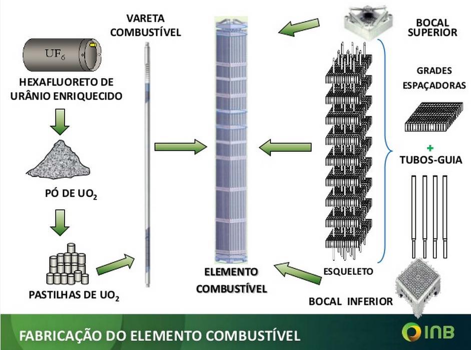 Fabricação do