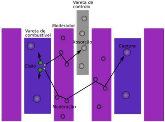 Varetas de controle Fonte: