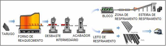 O processo de laminação é realizado através da compressão direta do material no seu regime plástico, sem que haja remoção, fazendo com que ocorram alterações permanentes na sua forma e propriedades,