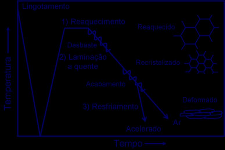 3.2 Laminação Termomecânica 8 No processo de laminação a quente o material é aquecido a temperaturas superiores à de austenitização e então deformado plasticamente.