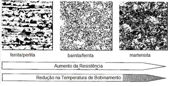 13 Figura 3.7 Influência da temperatura de bobinamento na microestrutura (16). 3.2.