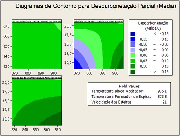 velocidade das esteiras e temperatura no formador de espiras, pode-se verificar que menores temperaturas no Formador e menores velocidades resultam em uma menor descarbonetação do material laminado