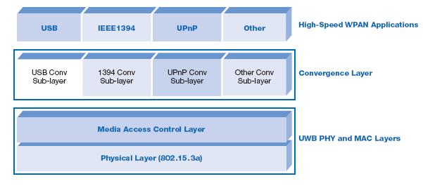 correspondem às camadas de convergência, MAC (Medium Access Control) e PHY (Physical) [9].