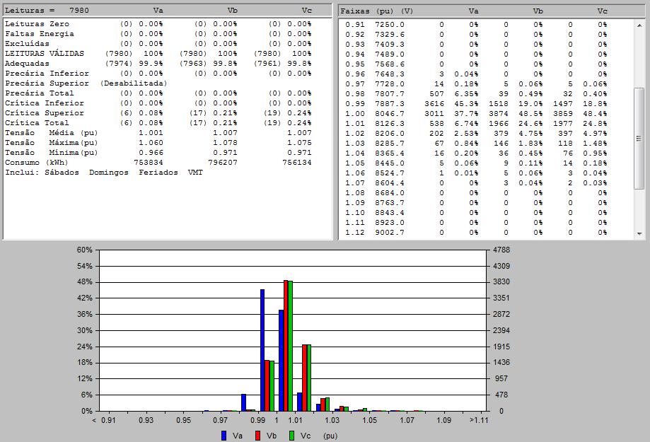 % das tensões se apresentam no nível adequado para fase A e 99,8% para as fases B e C. Apenas o limite de tensão superior, ou seja, acima de 1.05 p.u., foi ultrapassado com valores máximos de 1.060 p.