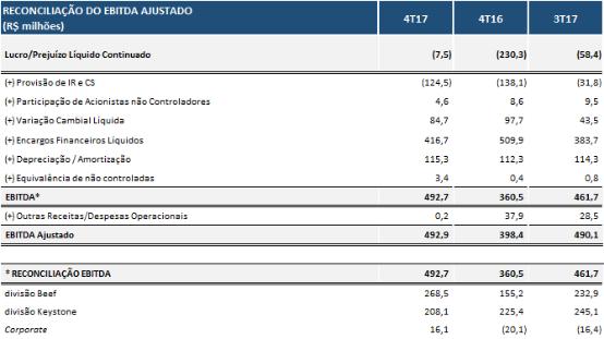 ANEXO II Cálculo do EBITDA - Trimestre (R$ milhões) Cálculo do EBITDA Acumulado do Ano (R$ milhões) No