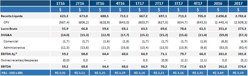 ANEXO III Demonstrativo de Resultados - KEYSTONE Histórico (US$ milhões) Histórico (R$ milhões) No 4T17, a Administração da Marfrig decidiu segmentar as despesas corporativas e