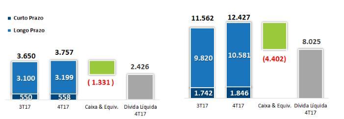 Em reais, a dívida líquida foi de R$ 8.025 milhões.