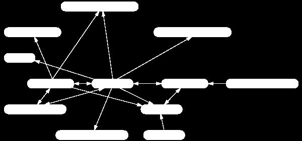 Web of Trust A confiança vai sendo estabelecida através de uma rede de transitividade Publicação da