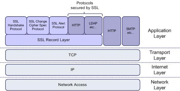 SSL/TLS Protocolo que provê confidencialidade e integridade de dados entre duas aplicações que