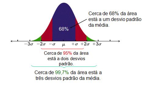 Distribuição normal É uma dist. de variável contínua.