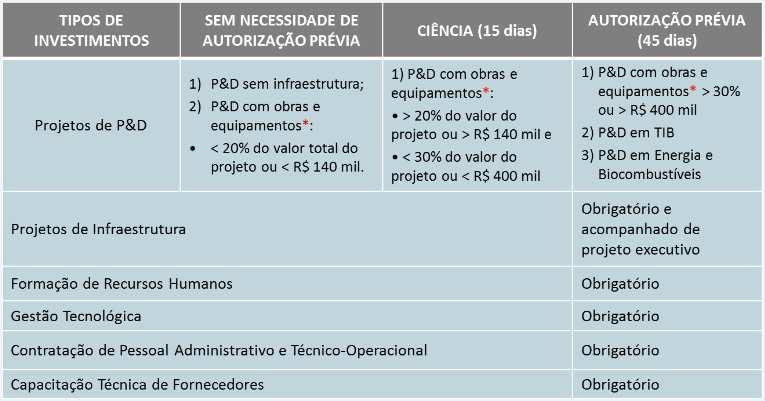 2.1.3 Resum das regras de enquadrament da ANP As prpstas encaminhadas à GTEC/GPPT/COINV serã analisadas cnsiderand as regras de enquadrament da ANP sintetizadas na Figura 1.