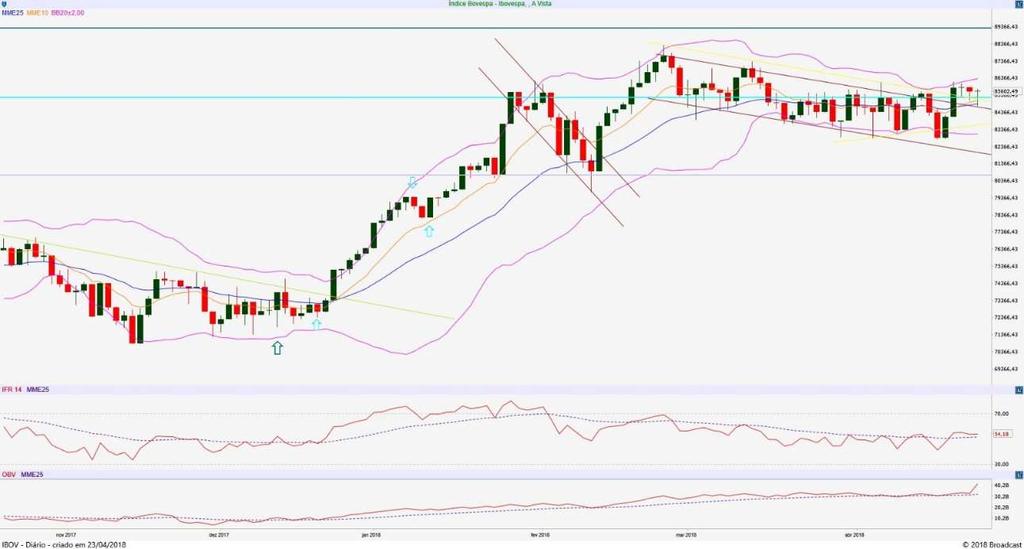 IBOVESPA Diário Resistência 2 88.000 Resistência 1 85.500 Suporte 1 83.500 Suporte 2 80.000 O Índice acabou ficando de lado hoje (0,06%).