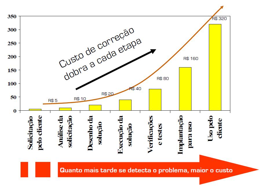 CUSTO DA DETECÇÃO