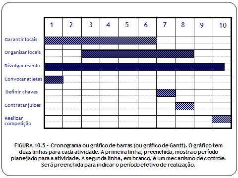 PLANEJAMENTO DE RECURSOS Atividades consomem recursos.