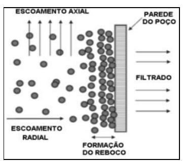 torta de baixa permeabilidade conhecida como reboco (JIAO & SHARMA, 1993). Na prática, a filtração acontece em dois momentos distintos durante a operação de perfuração.