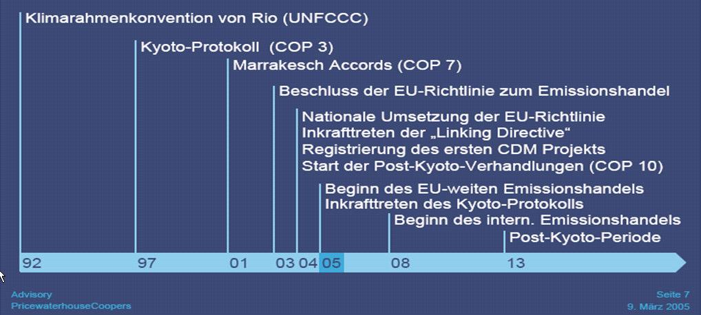 Cronologia Processo de negociação Internacional Rio - United Nations Framework Convention on Climate Change (UNFCCC) Kyoto Protocol (COP 3) EC-Directive - Emission Trading Decision National