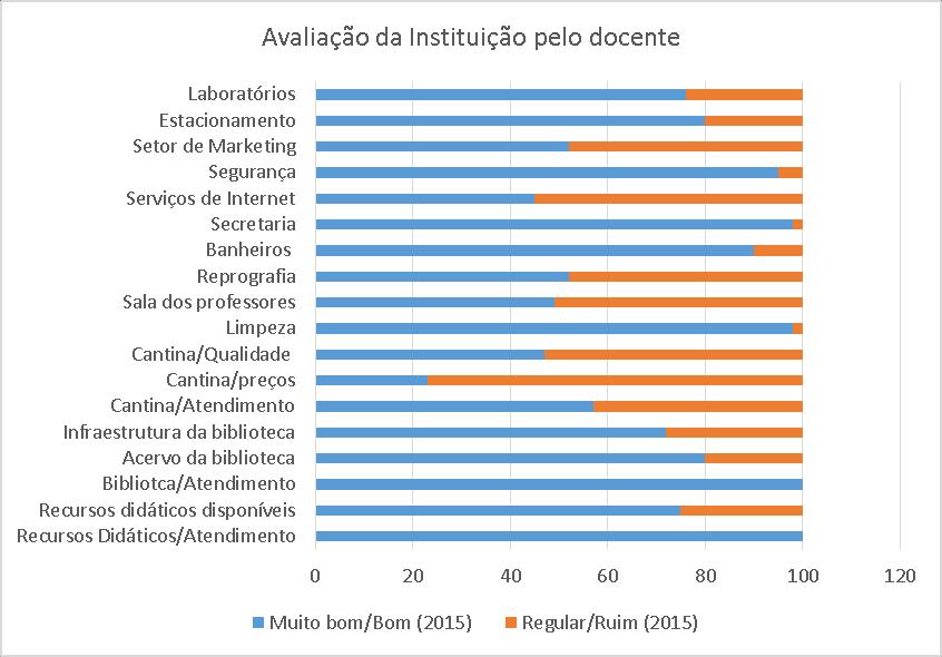 5.1.2 Resultados dos questionários aplicados aos docentes Figura 3 Percentual de professores que participaram da