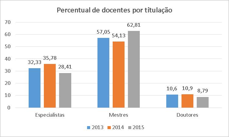 Figura 13 Percentual de Doutores, Mestres e Especialistas Período 2013/1 Figura 14