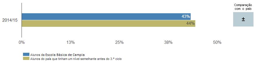 Os gráficos abaixo esboçados aduzem a promoção do sucesso escolar, evidenciando a percentagem de alunos que obtêm positiva nas provas nacionais do 9.º ano após um percurso sem retenções nos 7.º e 8.