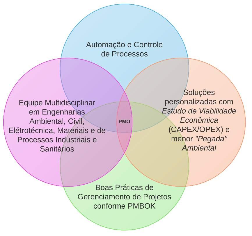 Geração de Valor A empresa possui um PMO Project Management Office e o propósito de integrar soluções personalizadas e inovadoras nas áreas de automação, controle de processos e tratamento de água e