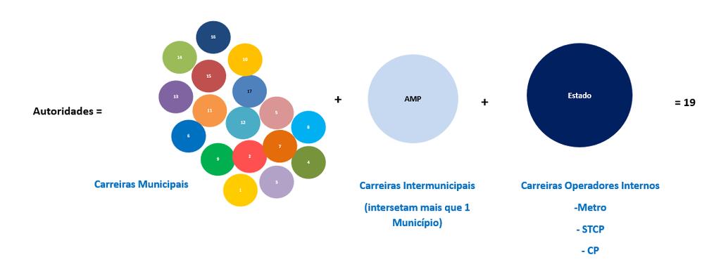 I. CARATERIZAÇÃO DA REDE DE TRANSPORTES PÚBLICOS DA AMP 1.