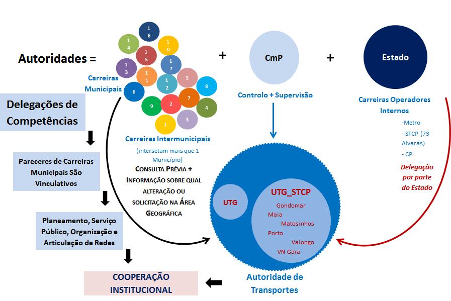 Este novo modelo apresentava uma estrutura complexa de repartição de competências entre as 19 entidades apresentadas no esquema anterior, apresentando um modelo de gestão partilhado que se sustentava