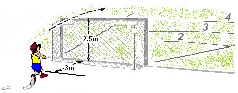 As primeiras marcas (início do nível 2) são colocadas a 5m do limite da zona de lançamento. Colocam- se mais 5 marcas a intervalos de 1,5m.
