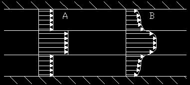 Figura 12 Fluxograma da relação do escoamento no leito principal com as correntes secundárias (adaptada de Nezu, 1994) Na Figura 13, encontram-se esquematizadas em planta, perfis tipo de velocidades