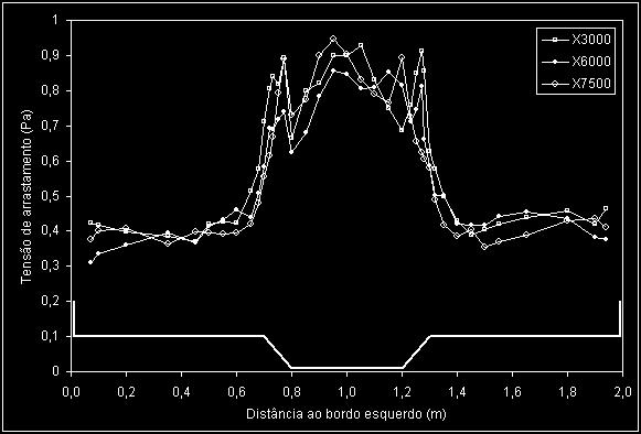 velocidades no leito principal em relação ao regime uniforme (i.e. verifica-se uma aproximação das velocidades médias entre os leitos).