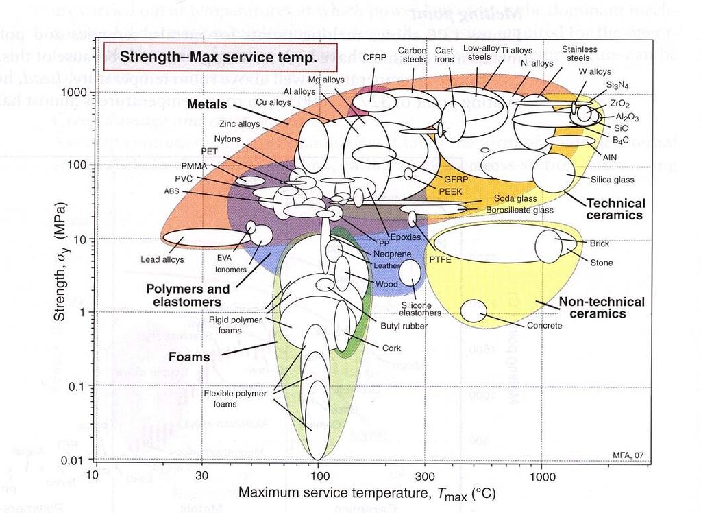 Resistência mecânica e temperatura máxima de serviço Polímeros e metais com baixo ponto de fusão (ligas de zinco, magnésio e alumínio) oferecem resistência útil a RT, as a 300ºC deixam de ser úteis