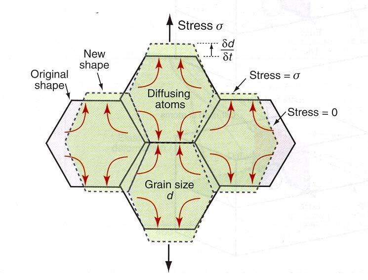 Difusão e fluência fluxo difusional A tensão favorece movimentos que mudem a forma na direcção do do stress As fronteiras de grão funcionam como